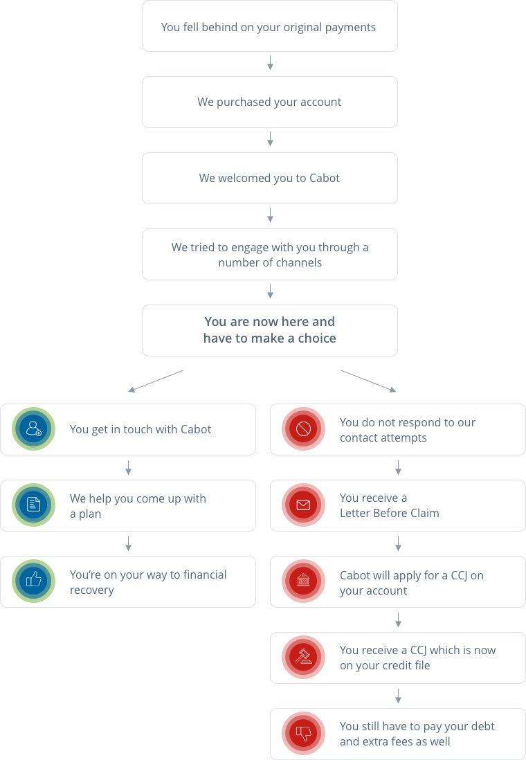 This journey map shows you how you got here and what your next options can look like