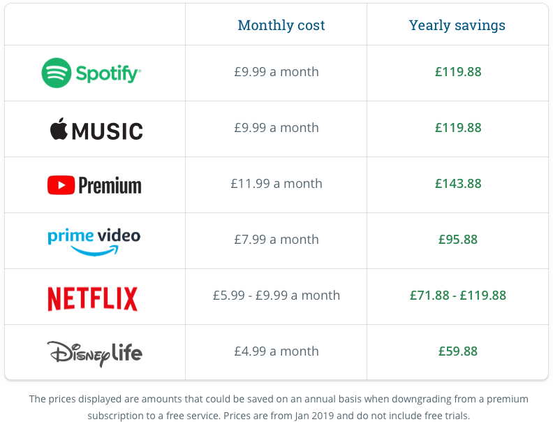 Subscription comparison table: The prices displayed are amount that could be saved on an annual basis when downgrading from a premium subscription to a free service. Prices are from Jan 2019 and do not include free trials.